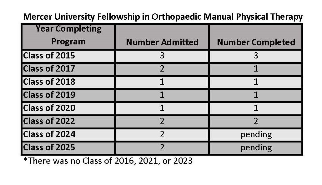 Outcome Data for the Fellowship in Orthopaedic Manual Physical Therapy 11.2023