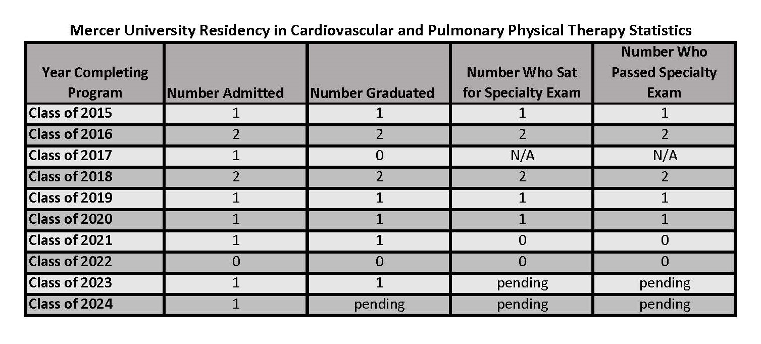 Outcome Data for the PT Cardiovascular and Pulmonary Residency