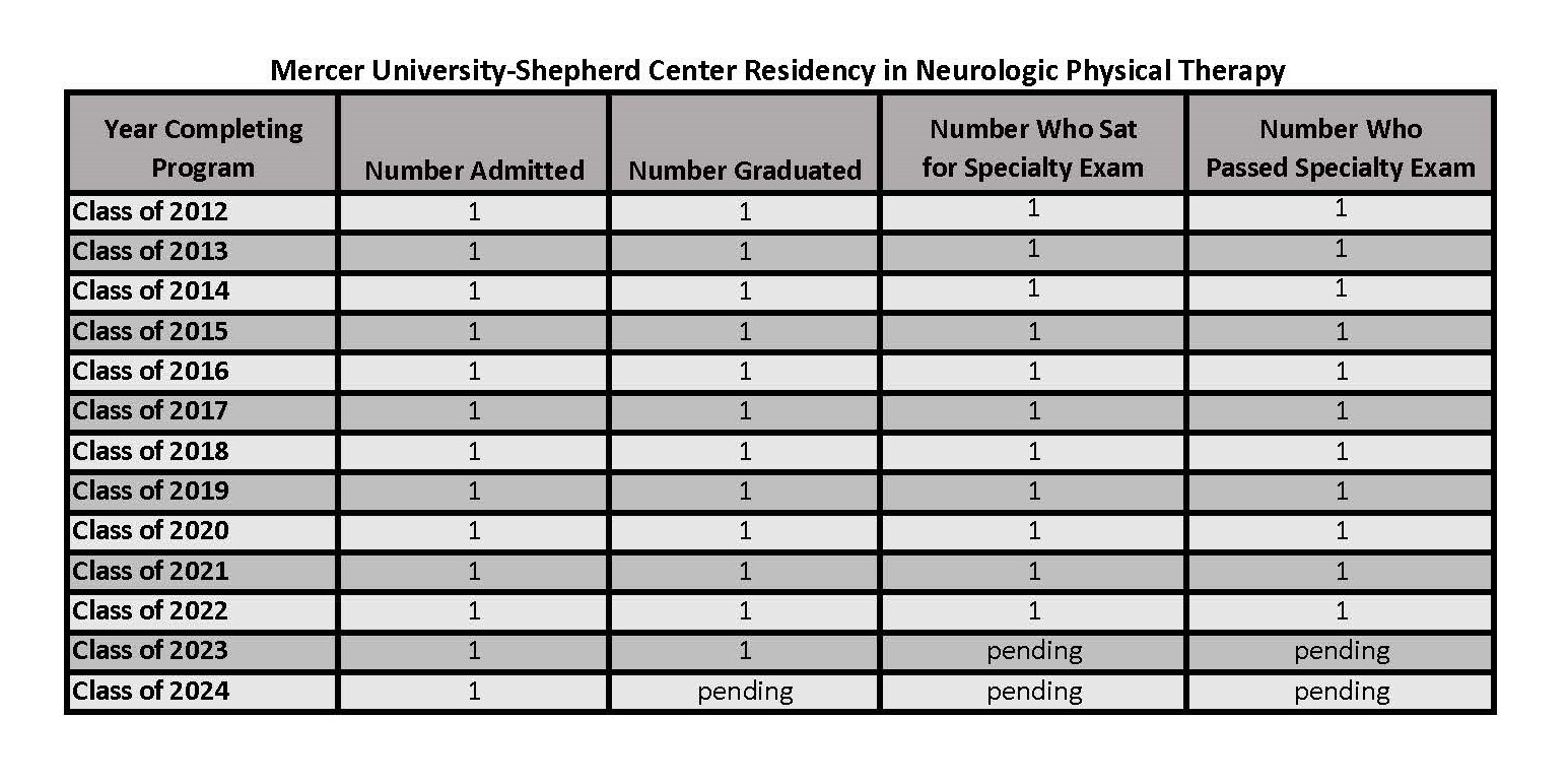 Outcome Data for the Residency in Neurologic Physical Therapy 11.2023
