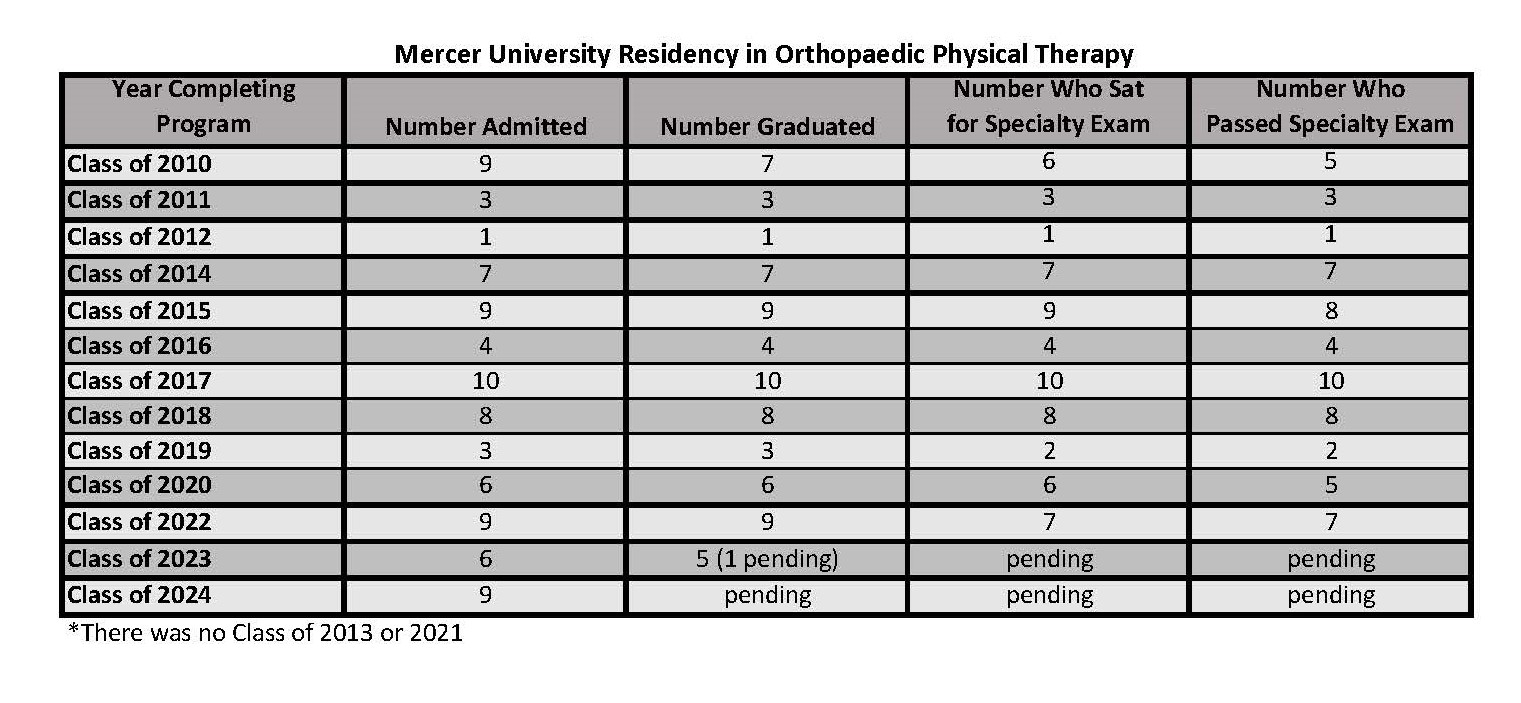 Outcome Data for the Residency in Orthopaedic Physical Therapy 11.2023