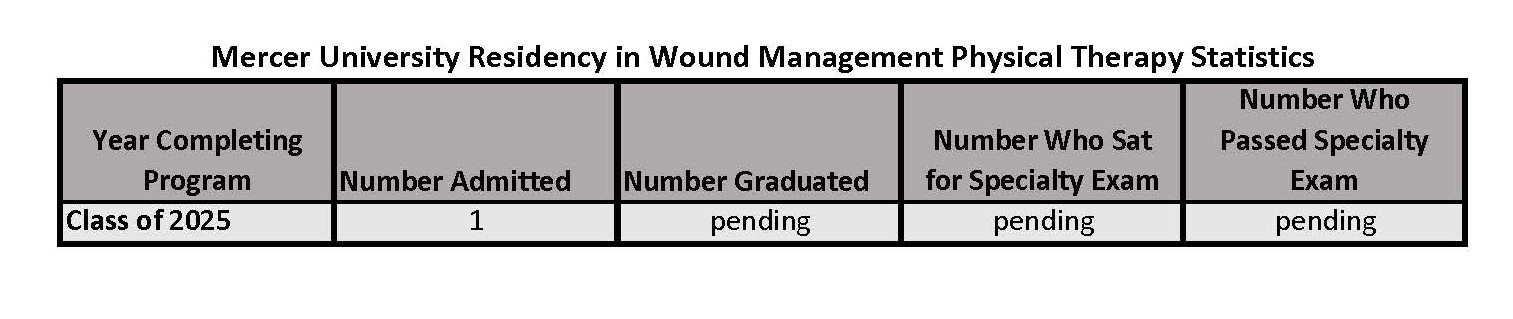 Outcome Data for the Residency in Wound Management Physical Therapy 11.2023
