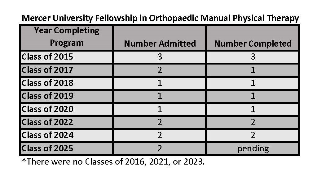 Outcome Data for the Fellowship in Orthopaedic Manual Physical Therapy 1.2025