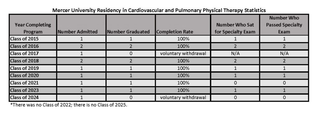 Outcome Data for the Residency in Cardiovascular and Pulmonary Physical Therapy 1.2025