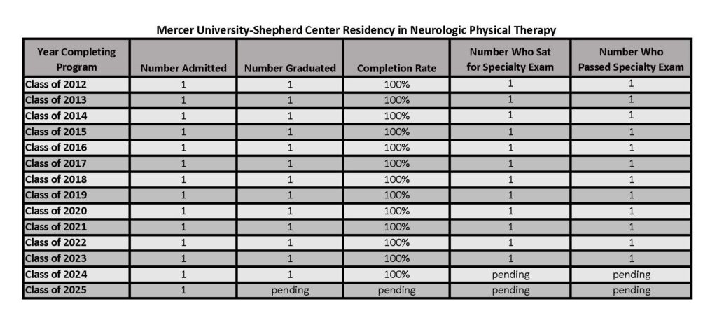 Outcome Data for the Residency in Neurologic Physical Therapy 1.2025