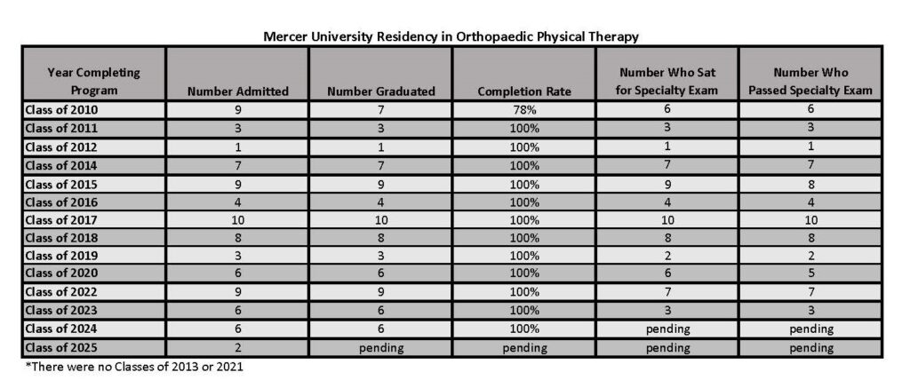 Outcome Data for the Residency in Orthopaedic Physical Therapy 1.2025