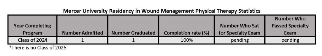 Outcome Data for the Residency in Wound Management Physical Therapy 1.2025