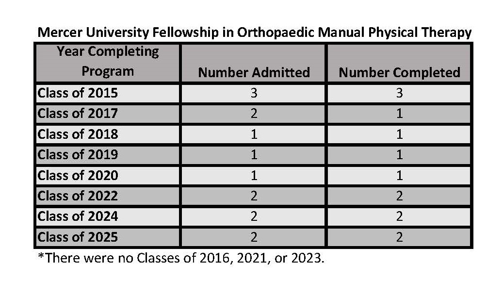 Outcome Data for the Fellowship in Orthopaedic Manual Physical Therapy 8.2025