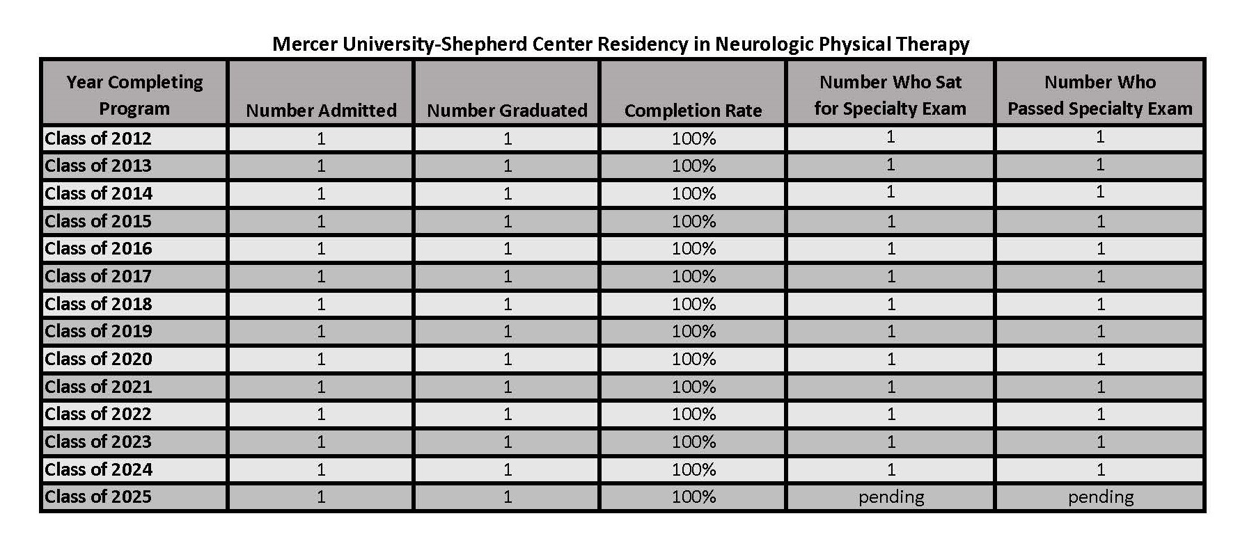 Outcome Data for the Residency in Neurologic Physical Therapy 8.2025