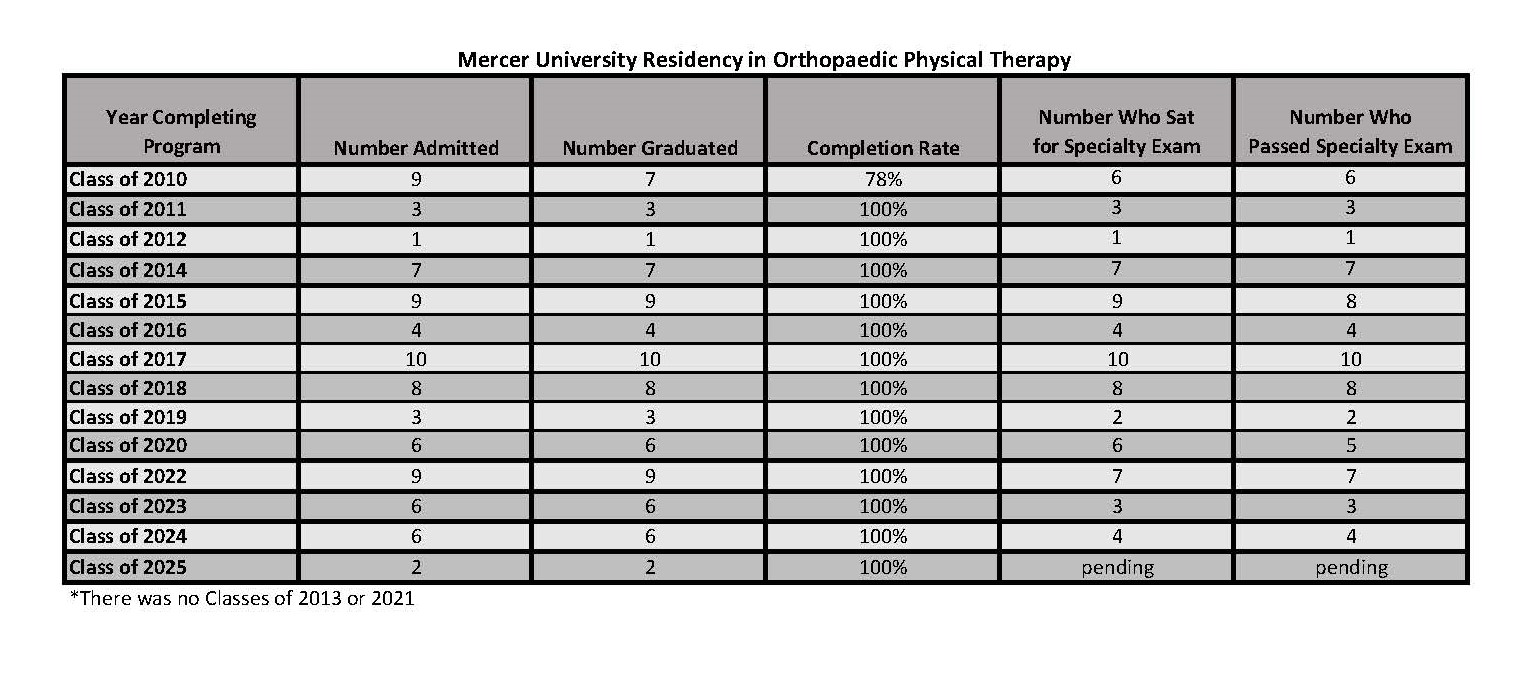 Outcome Data for the Residency in Orthopaedic Physical Therapy 8.2025