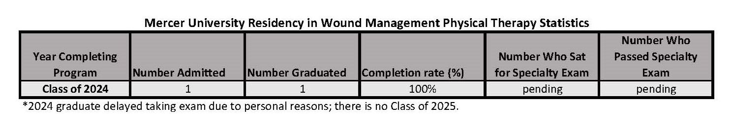 Outcome Data for the Residency in Wound Management Physical Therapy 8.2025