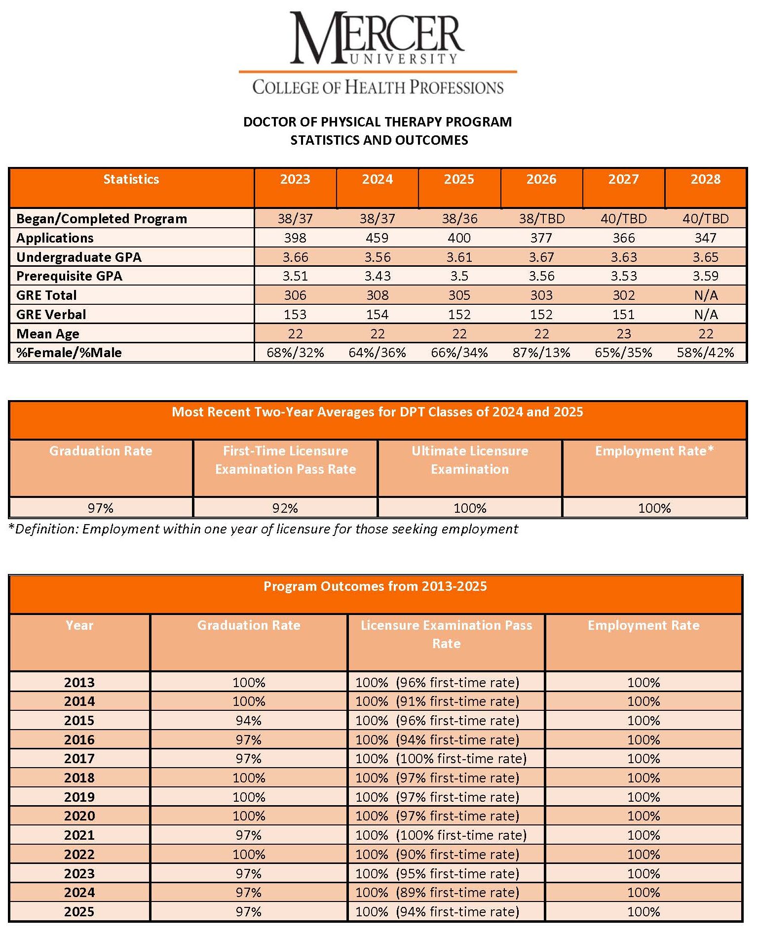 Class Statistics and Outcomes Data 11.2025