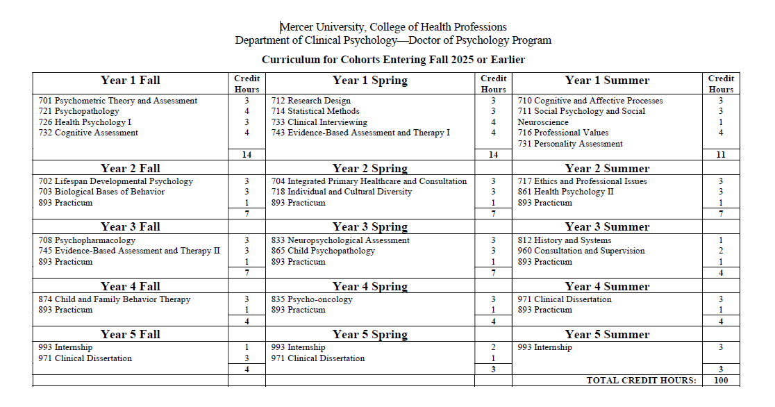 This is an image of the Doctor of Psychology Program's curriculum sequence for students who entered the Program in Fall 2025 or earlier. 