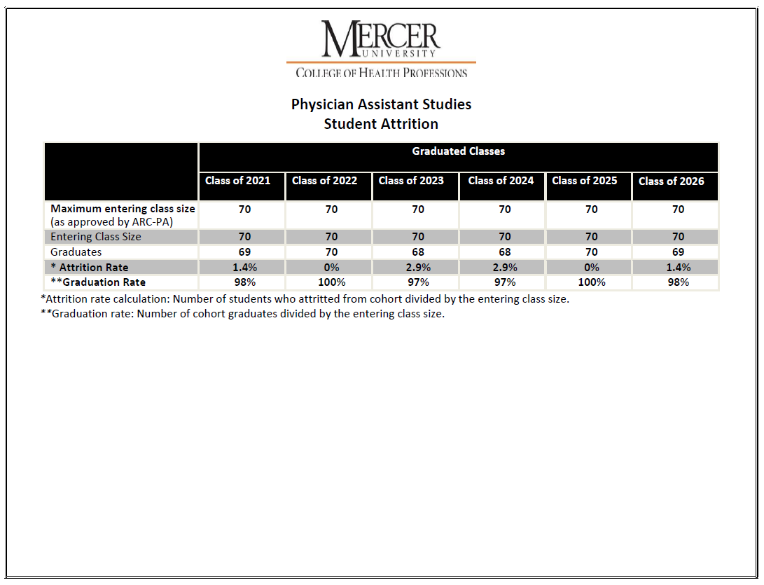 Physician Assistant Studies Program's Student Attrition Data